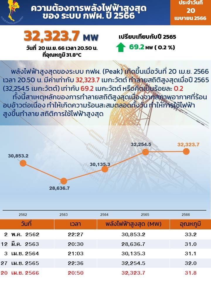 ค่าพีกไฟฟ้า