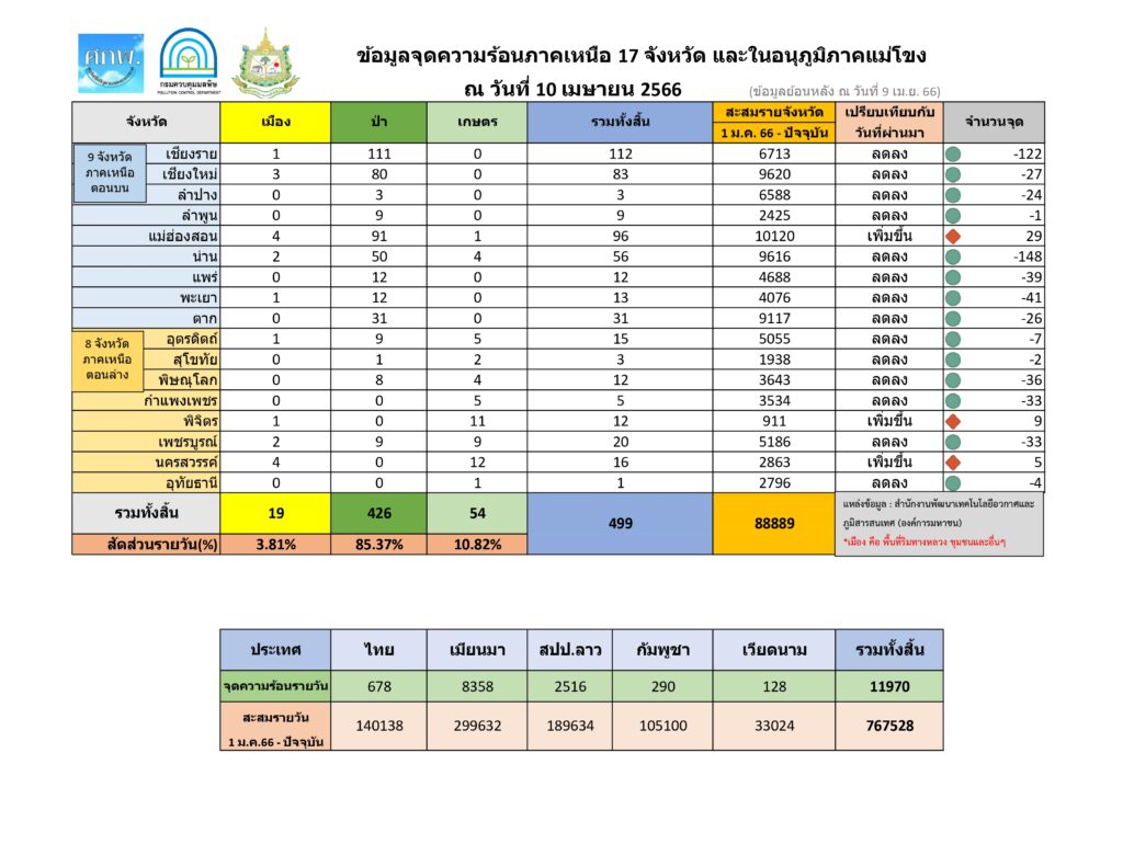 ค่าฝุ่น 10 เม.ย.66