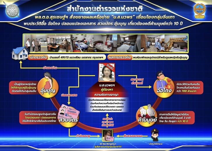 รวบสาวใหญ่จีนเทาสวมบัตรจ้างหญิงไทยอุ้มบุญ เอื้อประโยชน์ทำธุรกิจและธุรกรรมเหมือนเจ้าของประเทศ หลังคลอดเสร็จลูกได้สัญชาติไทยทันที
