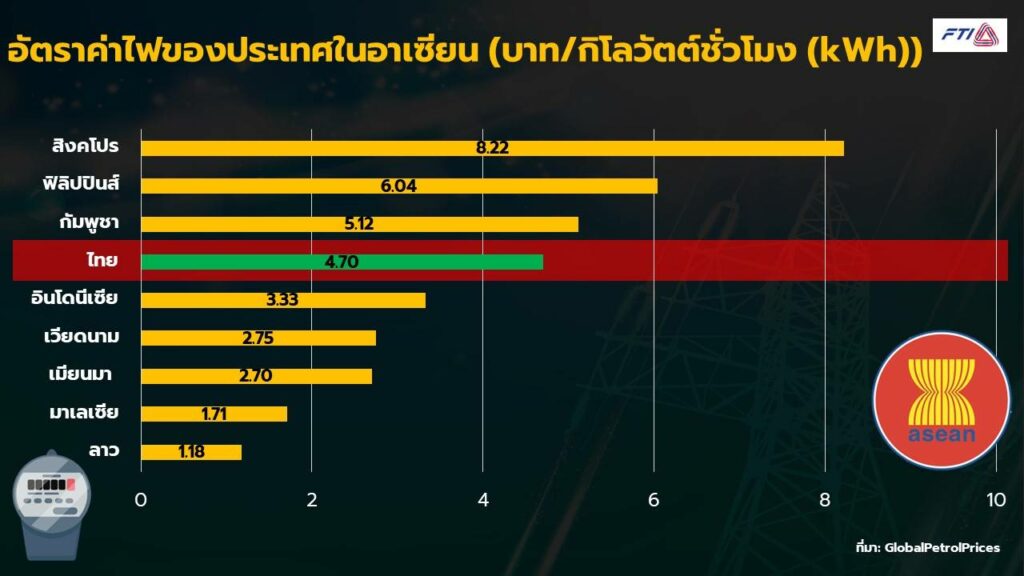 อันดับค่าไฟประเทศในอาเซียน