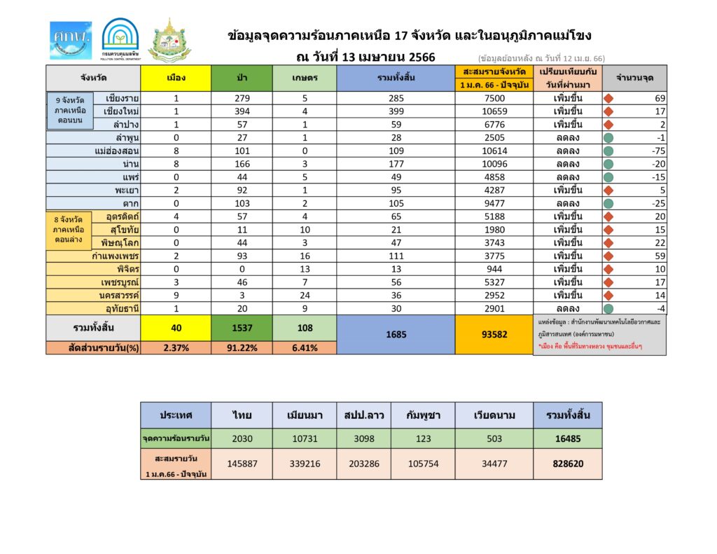 ฝุ่น 13 เม.ย.66