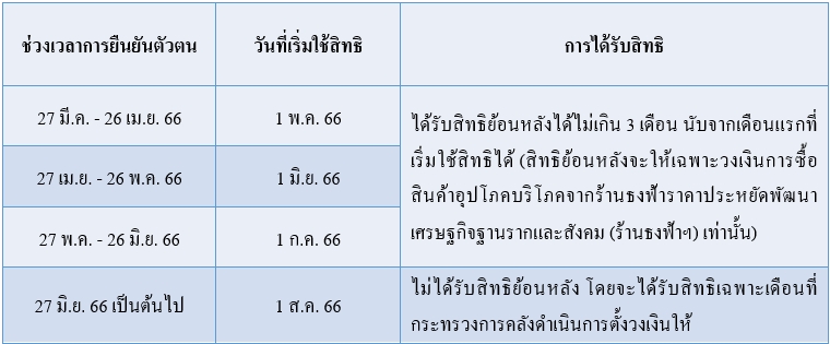 ตาราง-ช่วงเวลายืนยันตัวตนบัตรสวัสดิการแห่งรัฐ