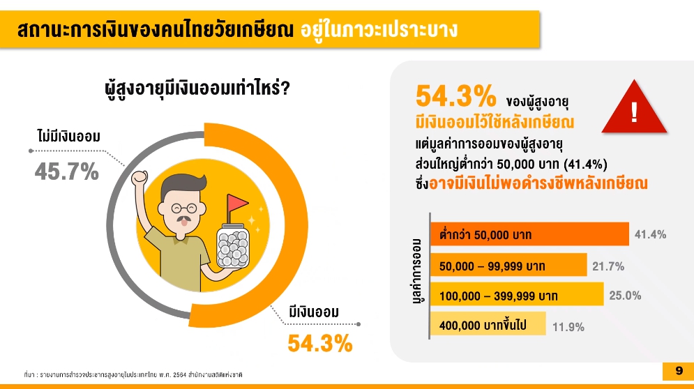 สถานะการออม คนไทยวัยเกษียณ