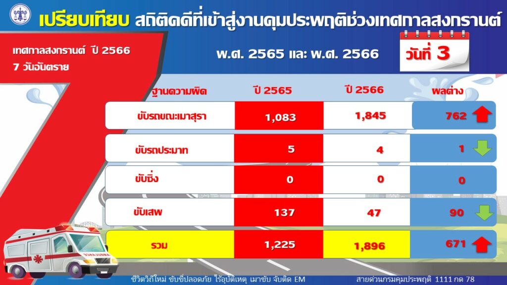 คุมประพฤติเมาขับยอดสะสม 3 วัน