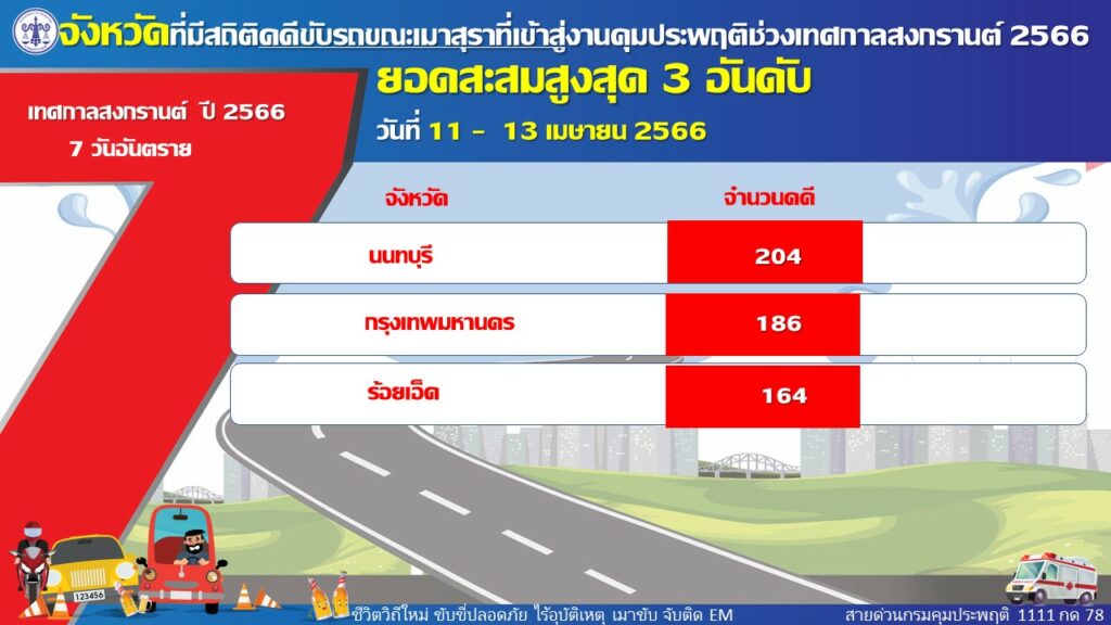 คุมประพฤติเมาขับยอดสะสม 3 วัน