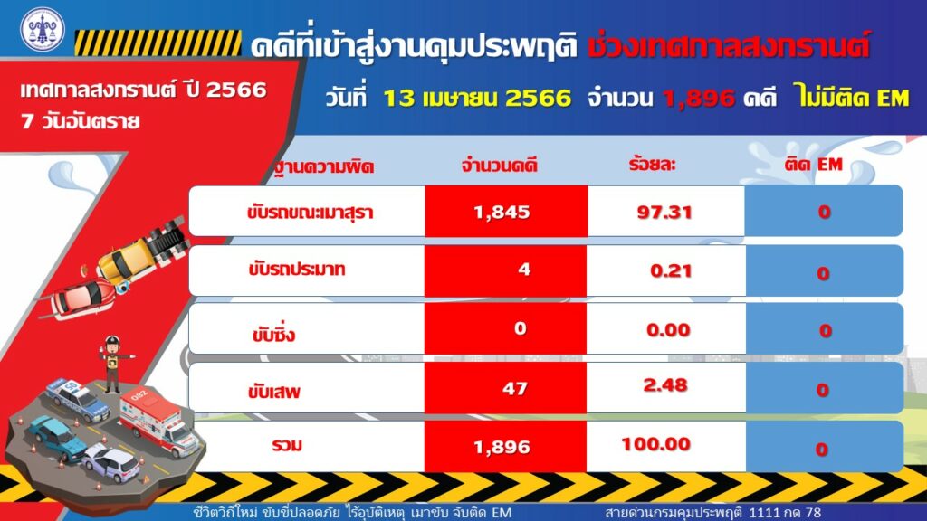 คุมประพฤติเมาขับยอดสะสม 3 วัน