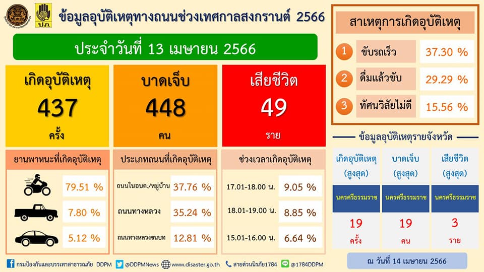 อุบัติเหตุช่วงสงกรานต์