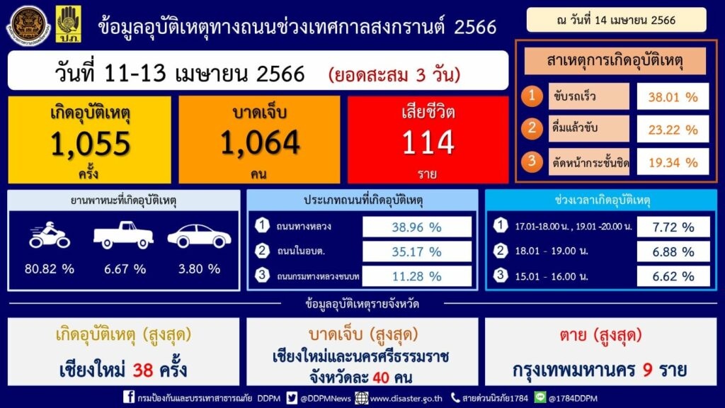 อุบัติเหตุช่วงสงกรานต์