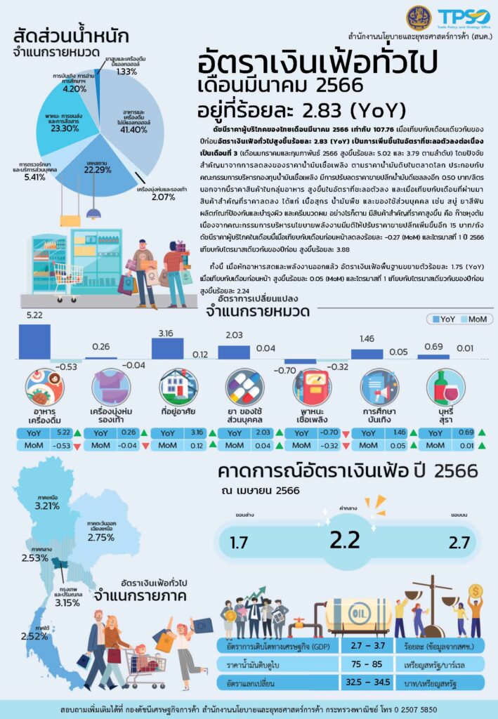 เงินเฟ้อไทย 