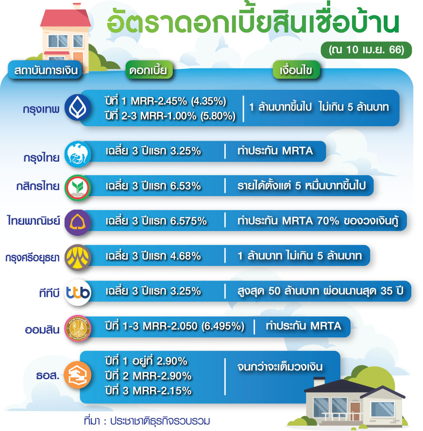 กราฟฟิก สินเชื่อบ้าน