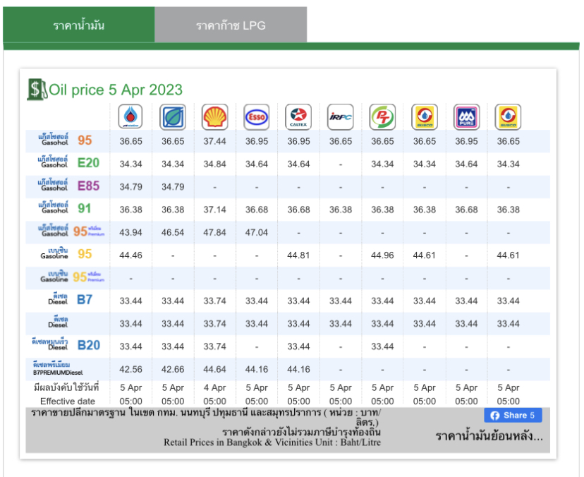 ราคาน้ำมัน 5 เมษายน 2566