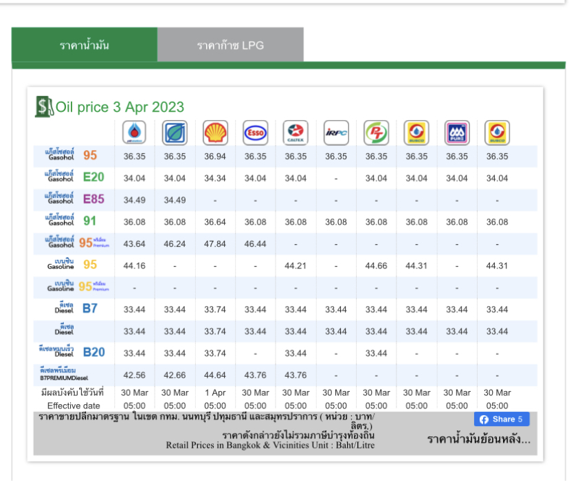 ราคาน้ำมัน 3 เมษายน 2566