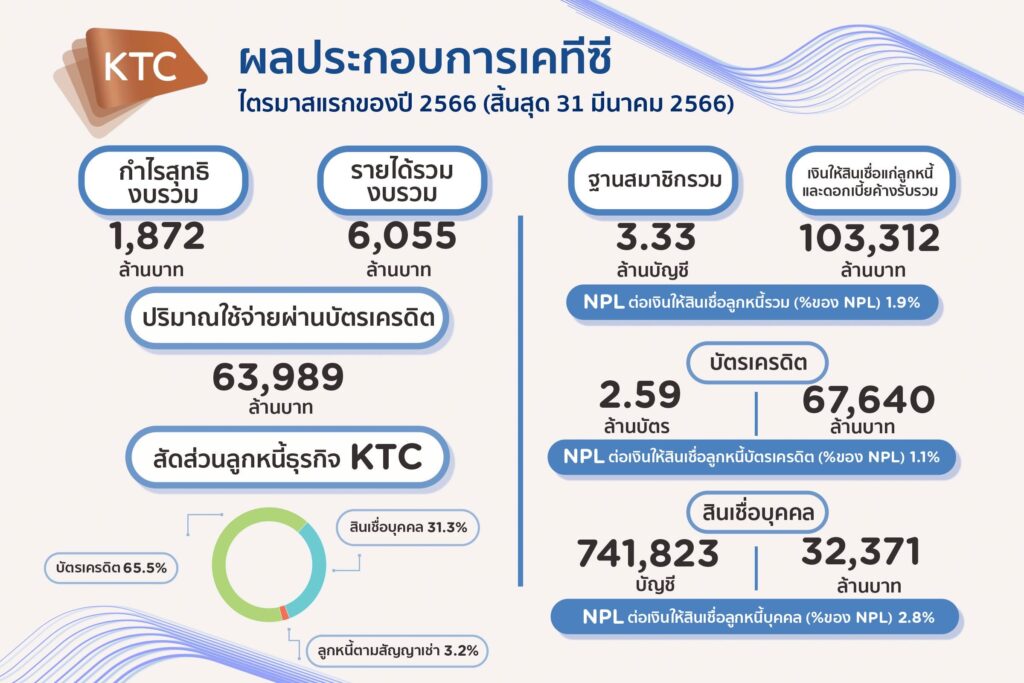 กำไร KTC ไตรมาส 1/2566