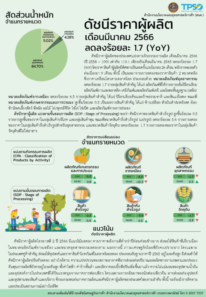 เงินเฟ้อไทย 