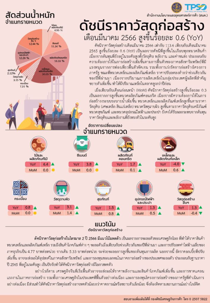 เงินเฟ้อไทย 