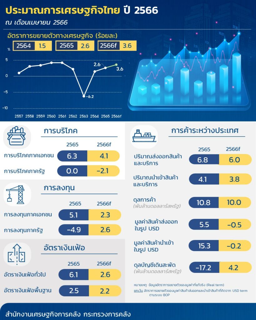 ประมาณเศรษฐกิจไทย ปี 2566