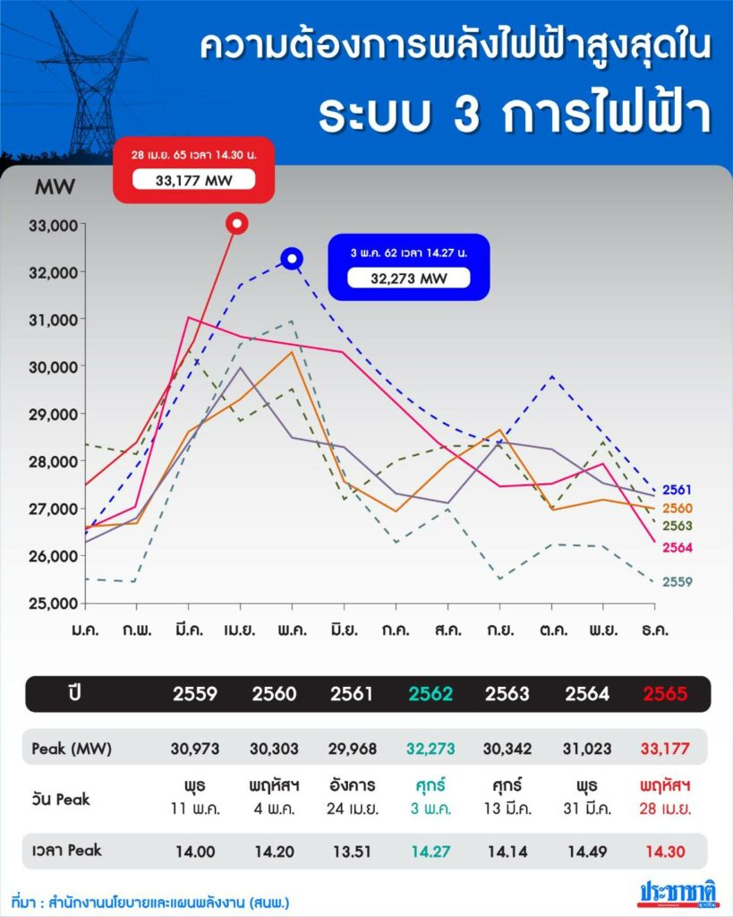 ร้อนนี้ลุ้นค่าพีคไฟฟ้าไทยปี'66 แตะ 34,000 เมกะวัตต