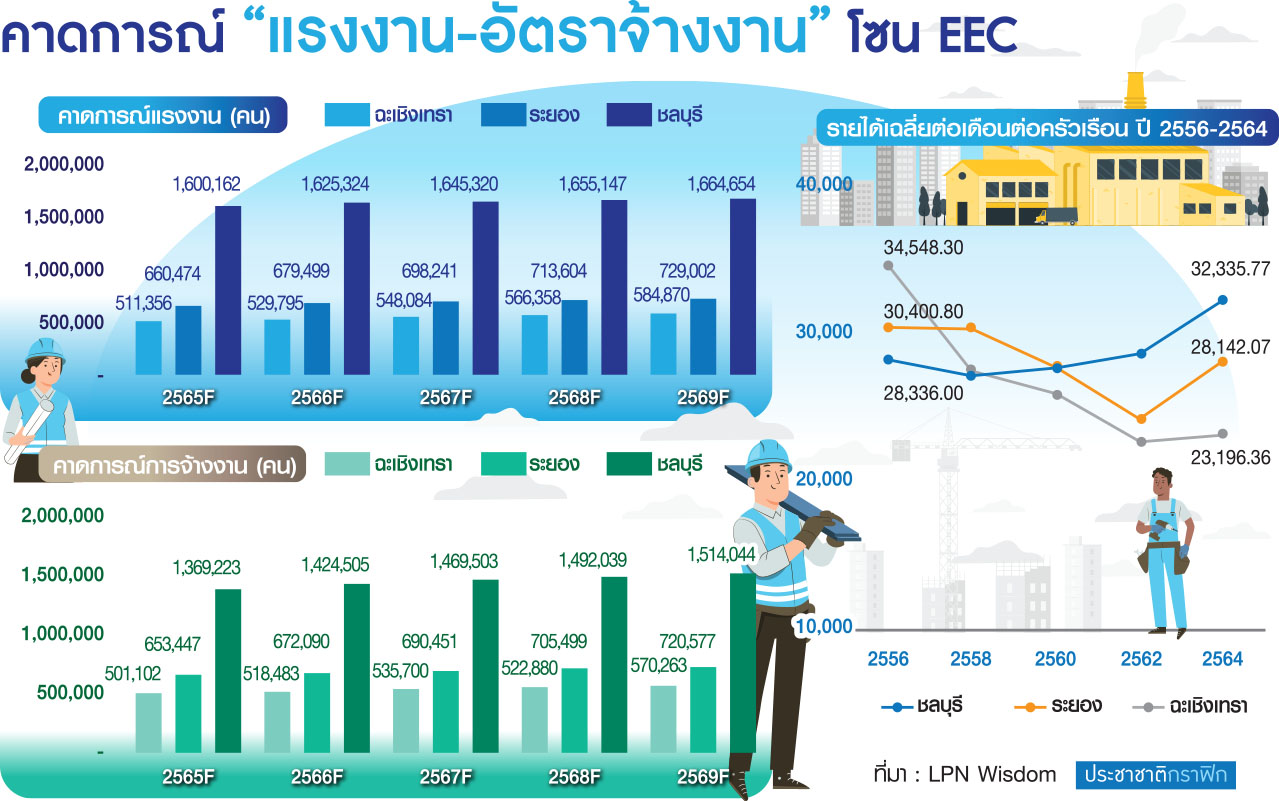 แรงงานอีอีซี