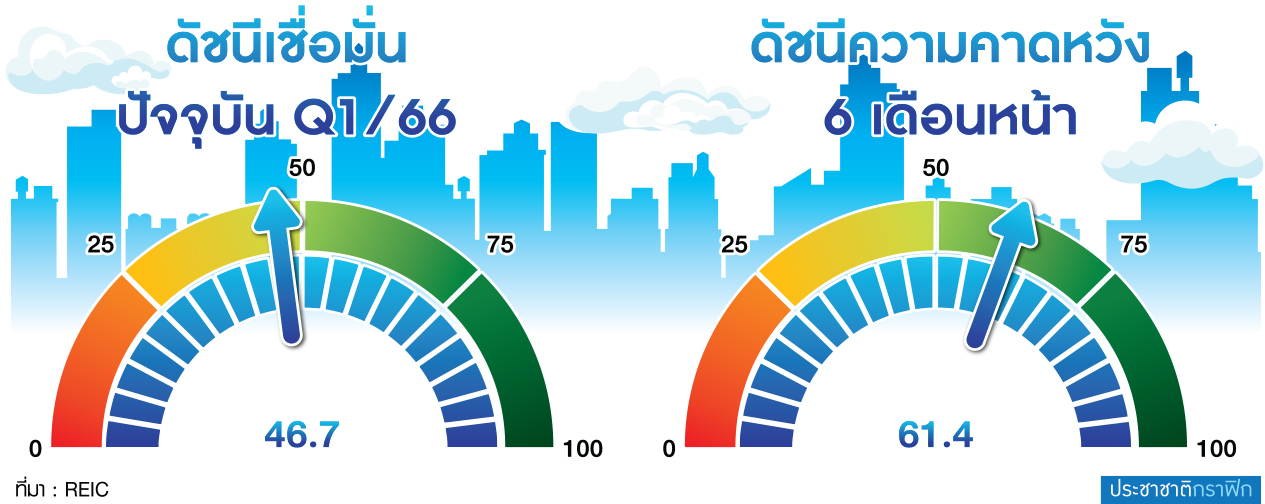 ดัชนีความเชื่อมั่น