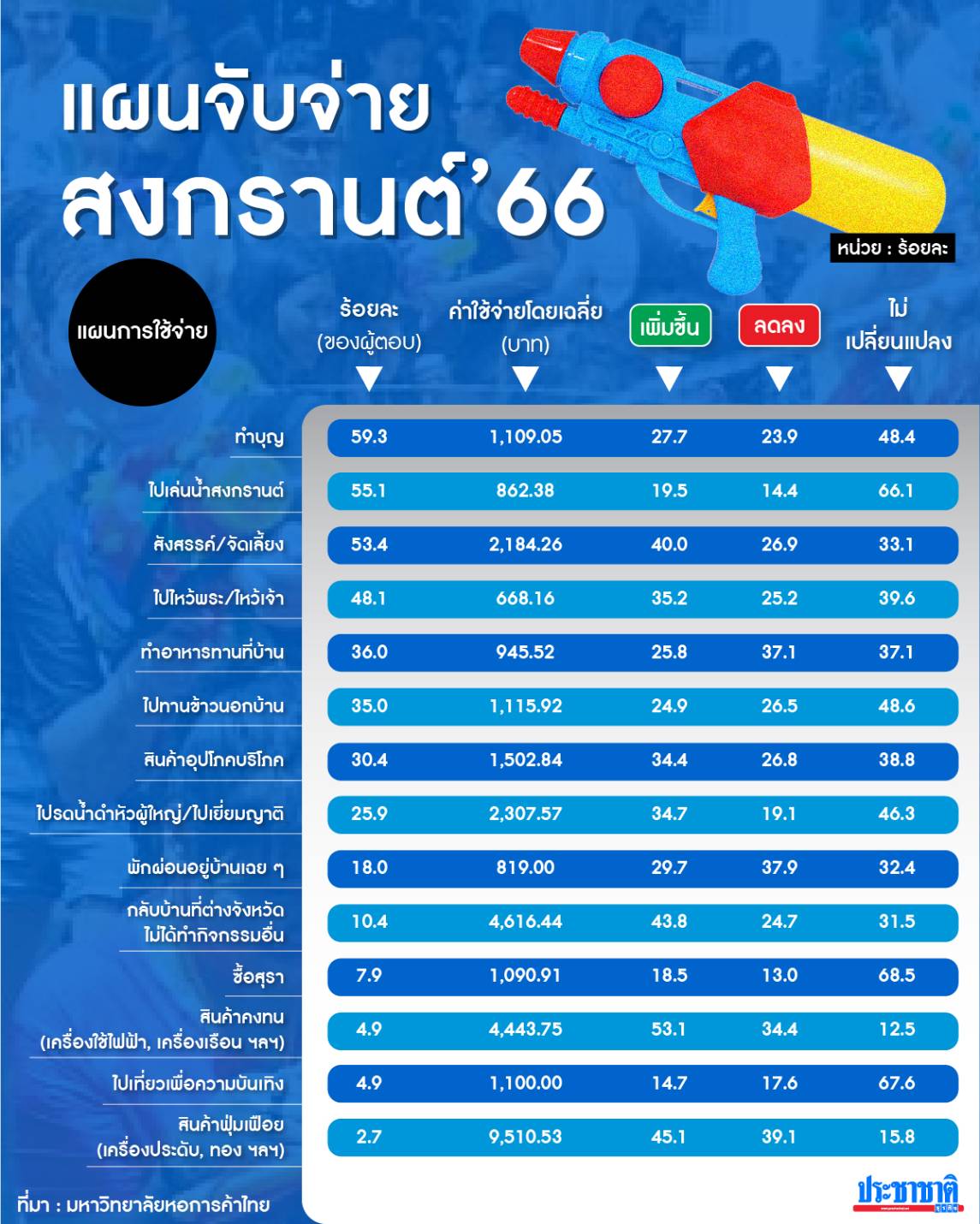ค่าใช้จ่ายในช่วงสงกรานต์