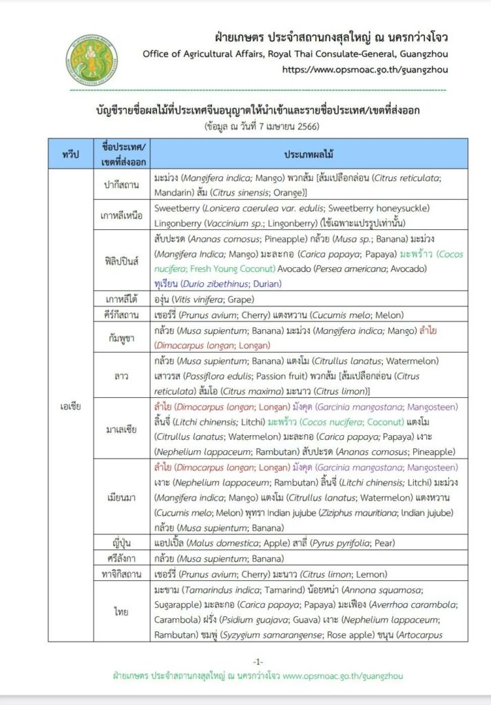 บัญชีรายชื่อผลไม้ที่ประเทศจีนอนุญาตให้นำเข้า