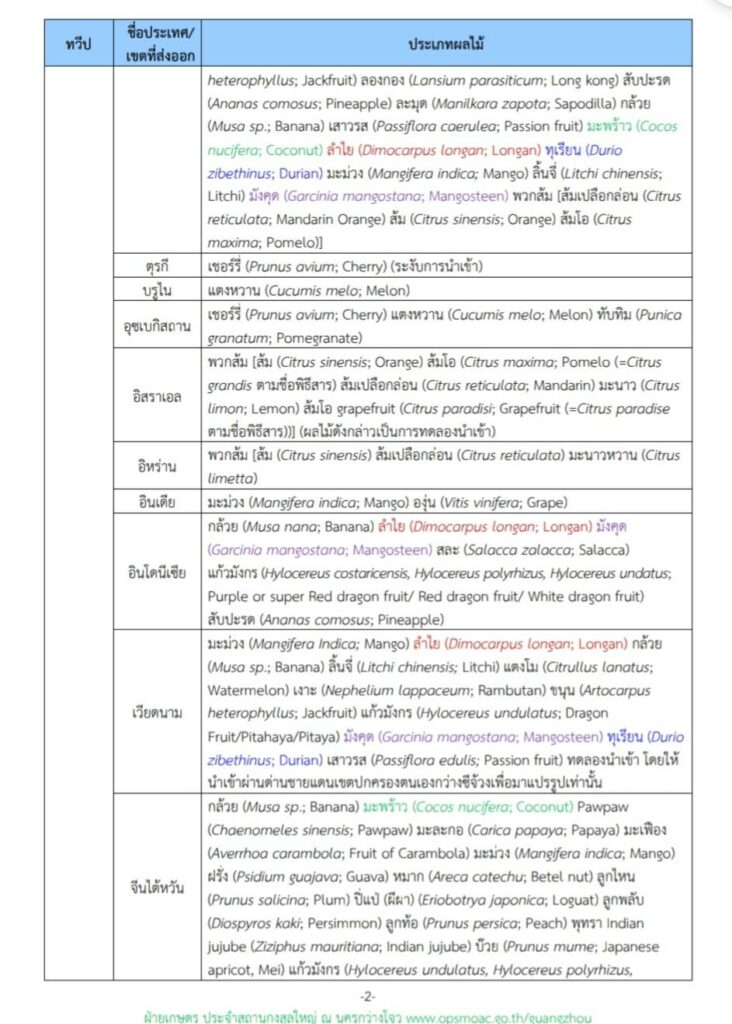 บัญชีรายชื่อผลไม้ที่ประเทศจีนอนุญาตให้นำเข้า