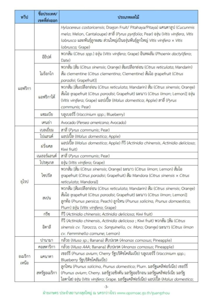 บัญชีรายชื่อผลไม้ที่ประเทศจีนอนุญาตให้นำเข้า