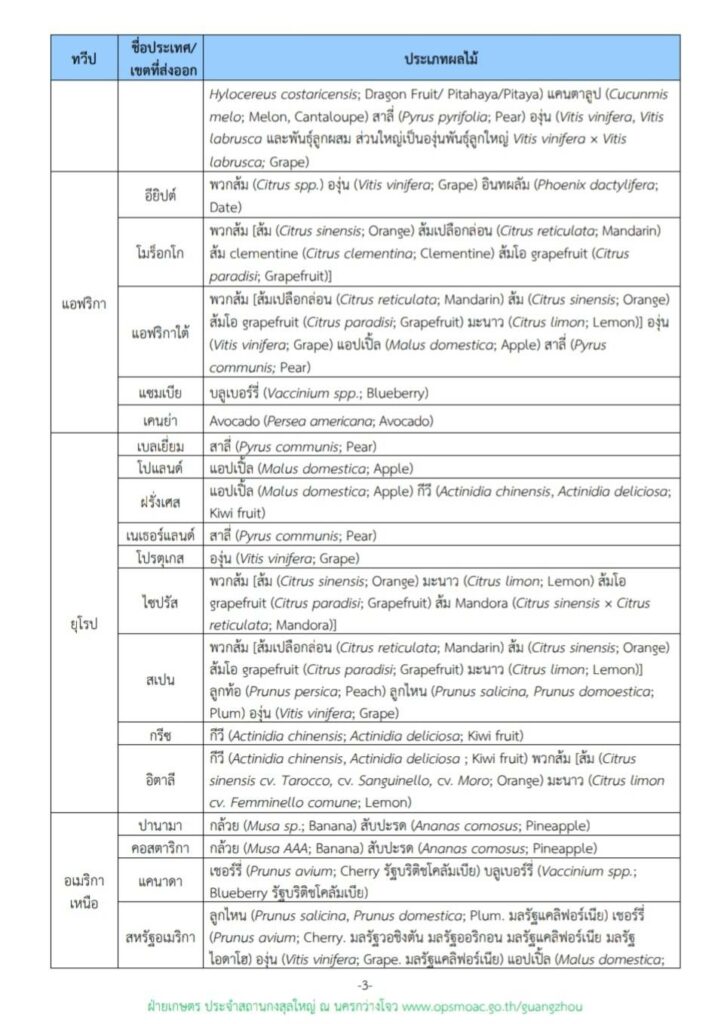 บัญชีรายชื่อผลไม้ที่ประเทศจีนอนุญาตให้นำเข้า