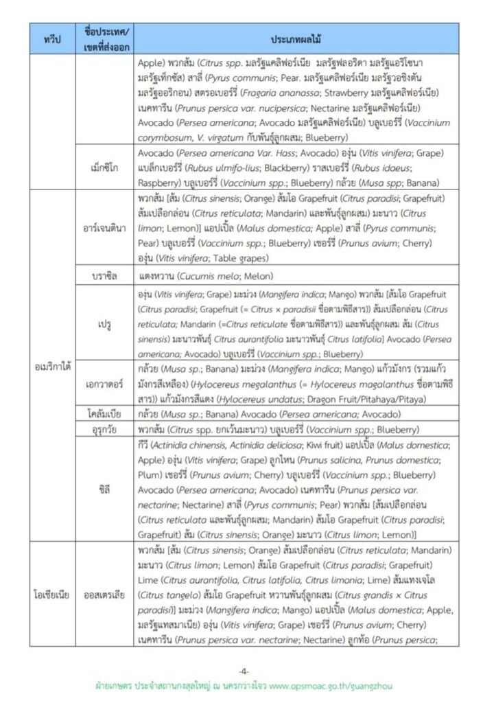 บัญชีรายชื่อผลไม้ที่ประเทศจีนอนุญาตให้นำเข้า