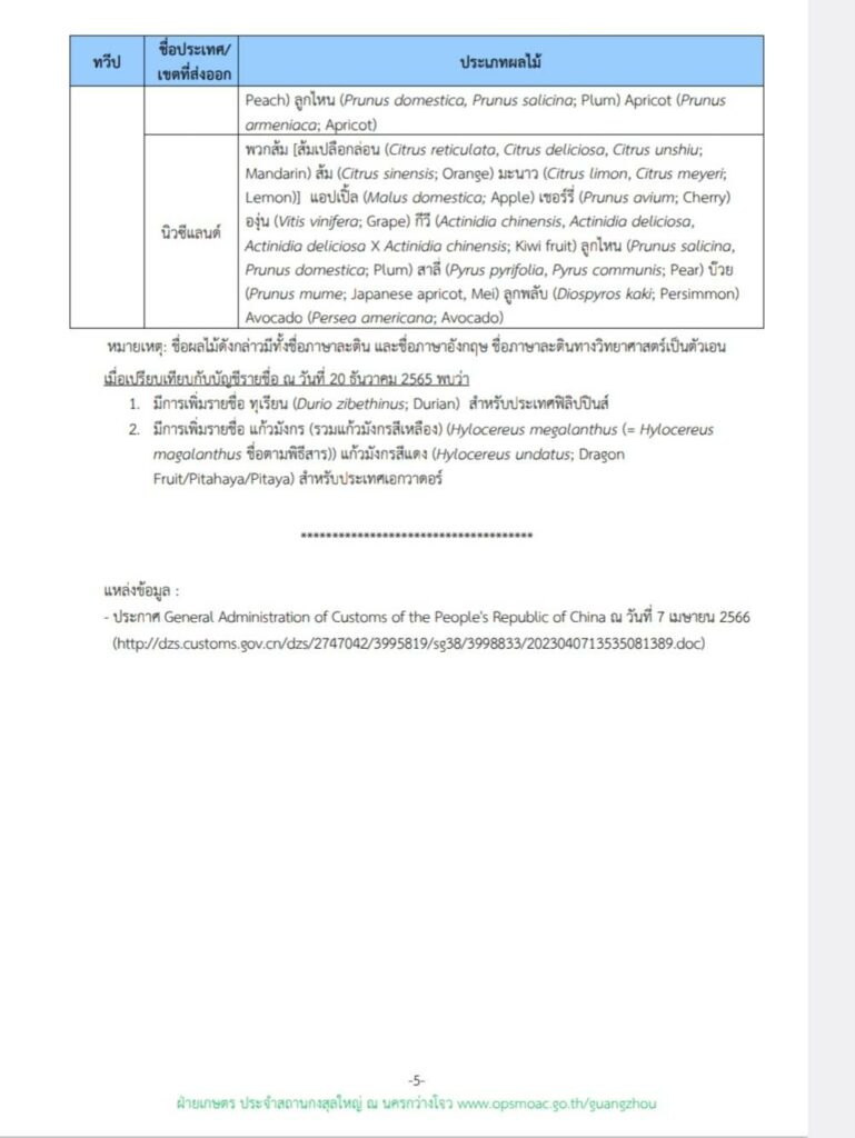 บัญชีรายชื่อผลไม้ที่ประเทศจีนอนุญาตให้นำเข้า