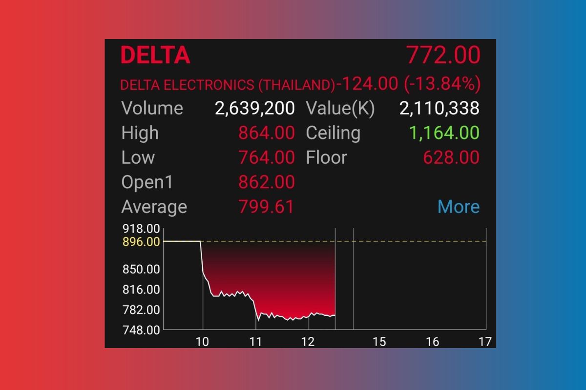 DELTA ราคาหุ้นเช้านี้ ดิ่งหนัก -14.7% เกิดจากอะไร ?