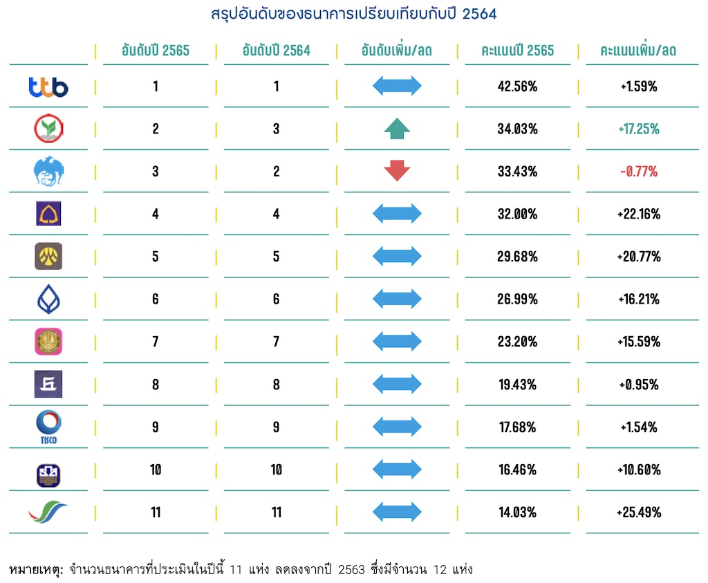 จัดอันดับธนาคารไทยตามหลัก ESG