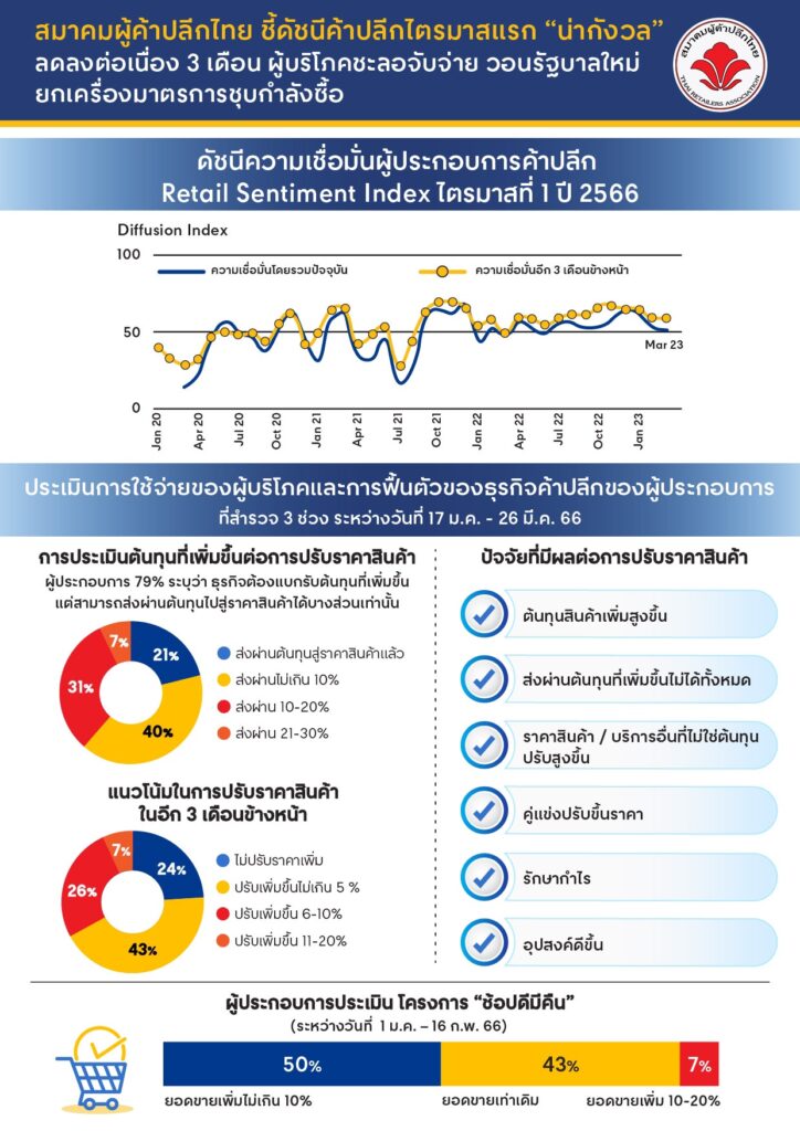 ดัชนีค้าปลีกไตรมาสแรก 2566