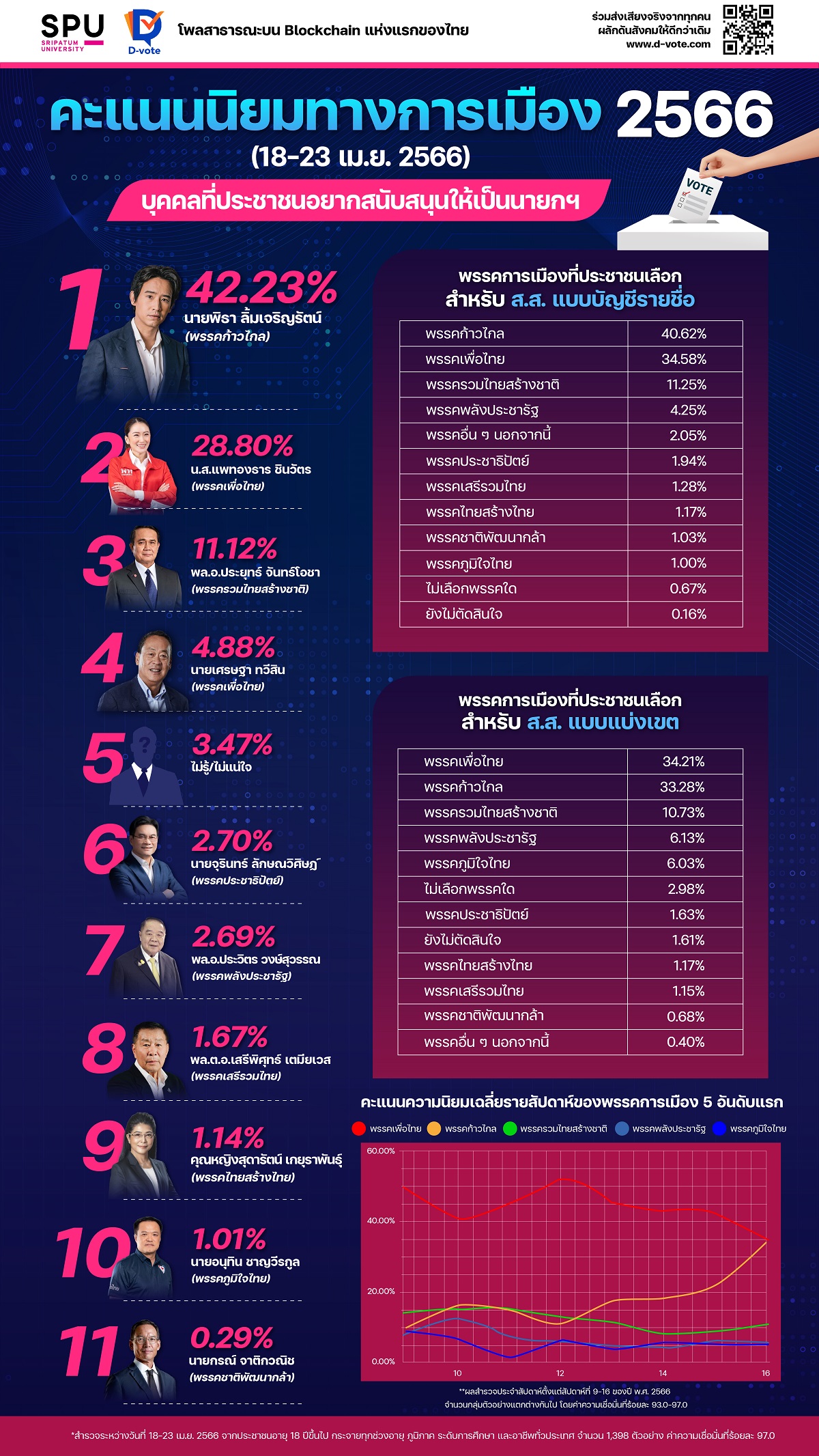 ม.ศรีปทุม-ดีโหวต เปิดบล็อกเชนโพล