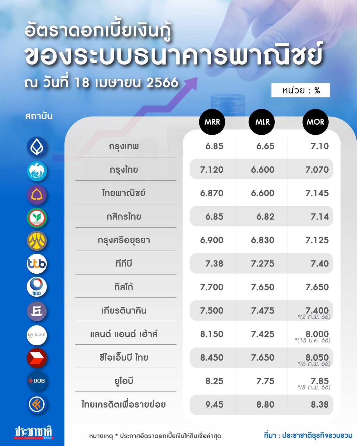 ดอกเบี้ย