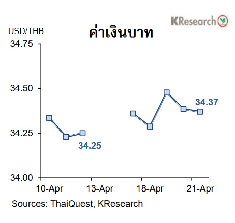 กราฟเงินบาท 10-21 apr