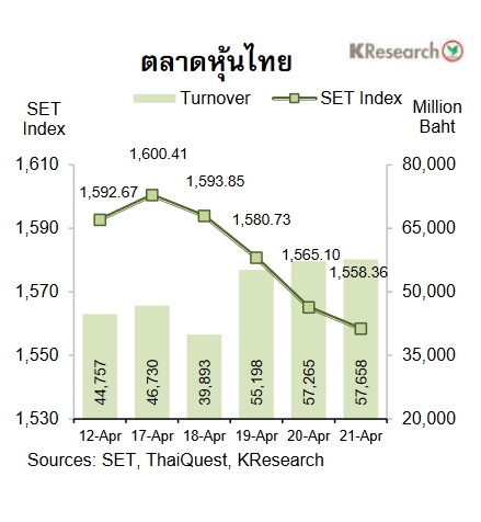 กราฟตลาดหุ้นไทย 12-21 apr 66