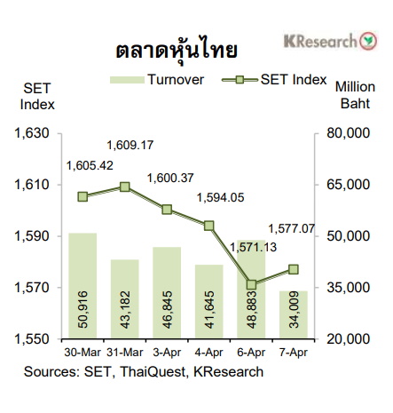กราฟตลาดหุ้นไทย 30 มีนาคม-7 เมษายน 2566