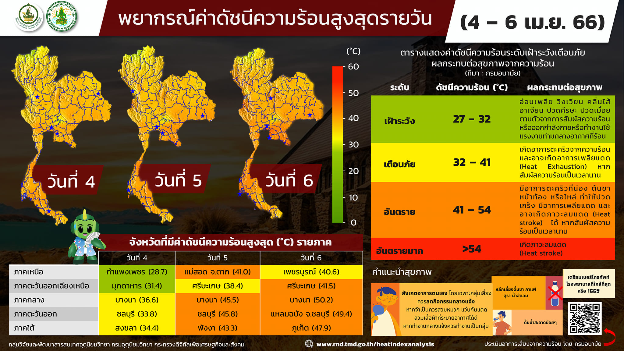 กรมอุตุนิยมวิทยาพยากรณ์ค่าดัชนีความร้อนสูงสุดรายวัน 
