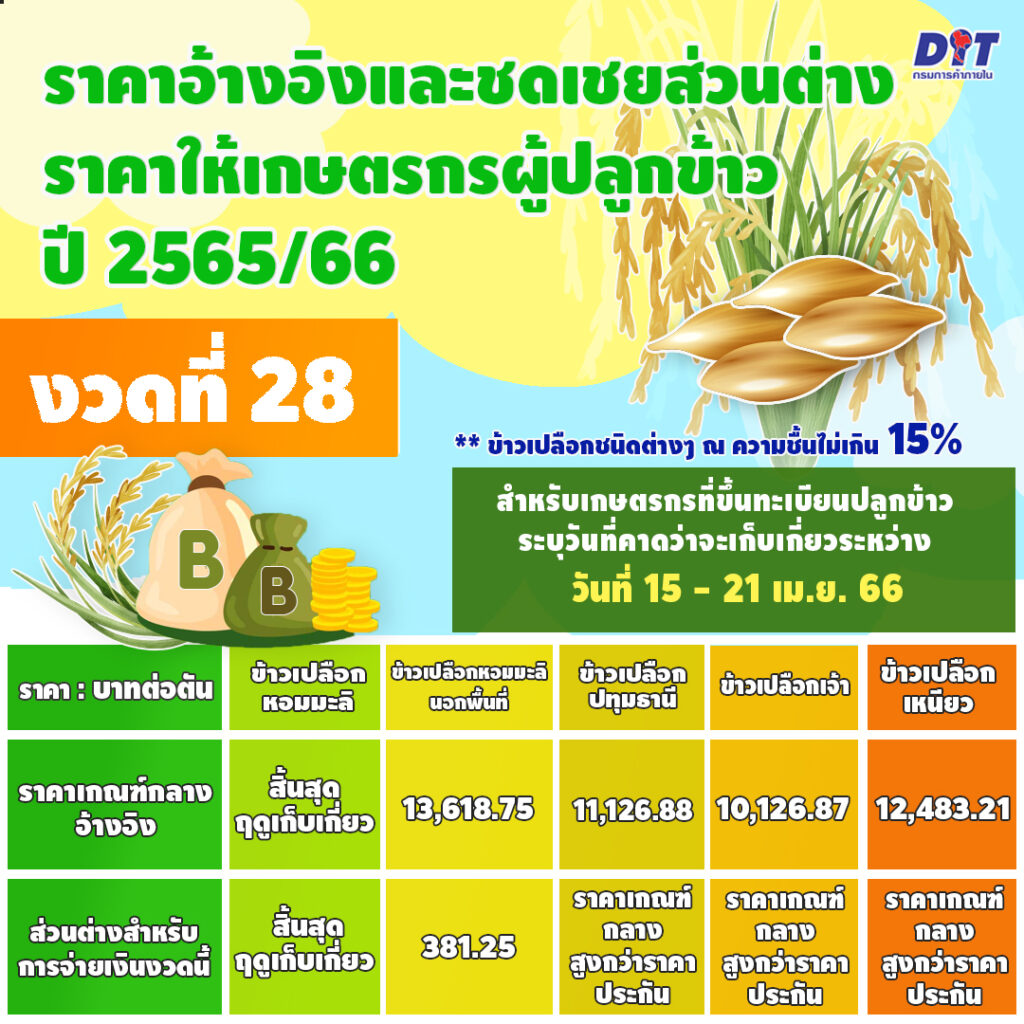ประกันรายได้ข้าวงวดที่ 28