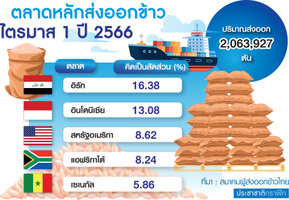 ตารางส่งออกข้าว