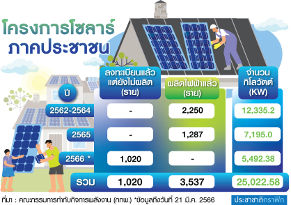 ตารางโซลาร์รูฟ