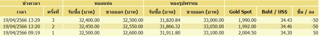 ราคาทอง 19 เมษายน 66- 3 ครั้ง