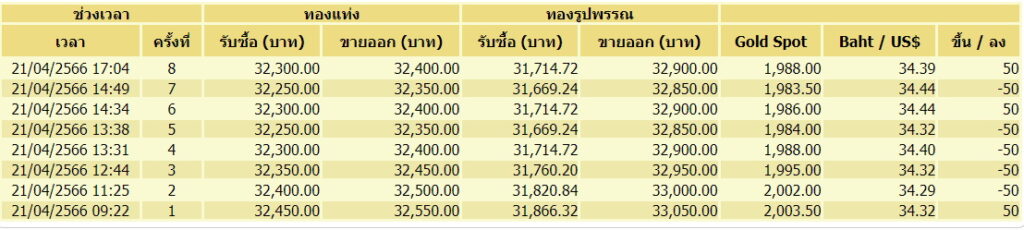 ทอง 21 เมษายน ขึ้นลง 8 รอบ