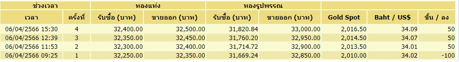 ทอง 6 เมษายน ปรับขึ้นลง 4 ครั้ง
