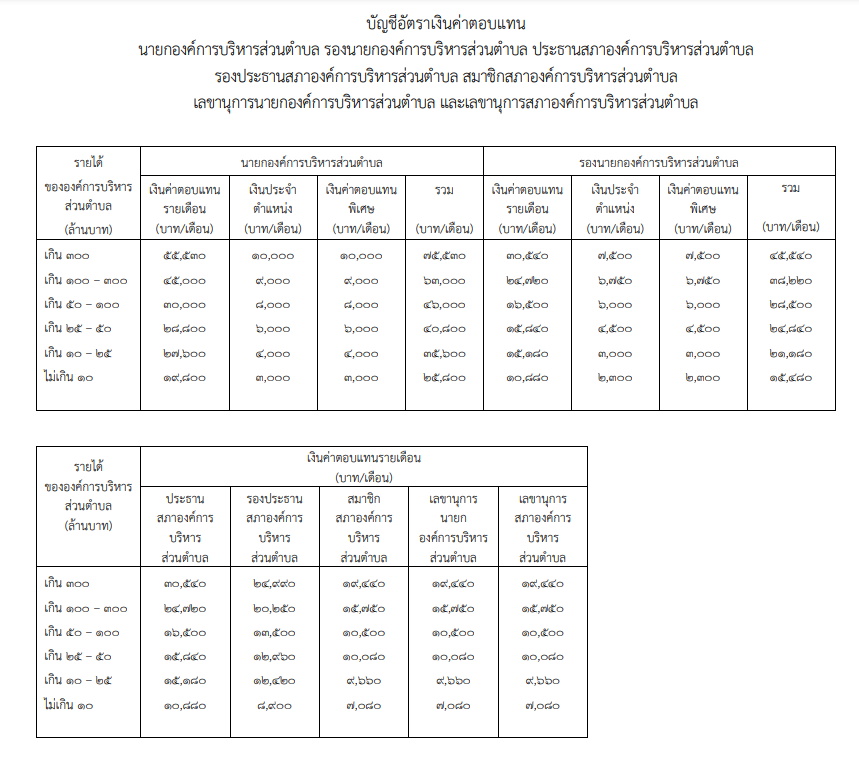 บัญชีอัตราเงินค่าตอบแทน อบต.2566