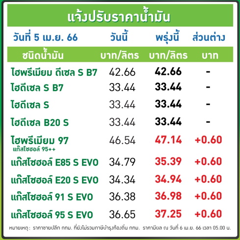 บางจากขึ้นราคาน้ำมัน 6 เมษาฯ