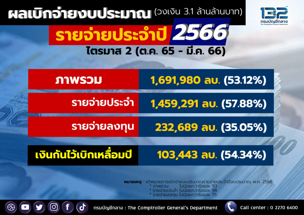 กรมบัญชีกลาง ผลเบิกจ่ายสิ้นปี 65