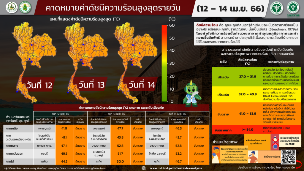 เปิดชื่อจังหวัดอากาศร้อนสุดรายวัน ช่วงสงกรานต์ 13-14 เม.ย. 66
