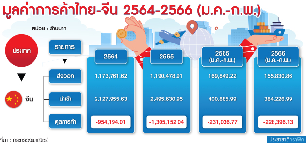 มูลค่าการค้าไทย-จีน